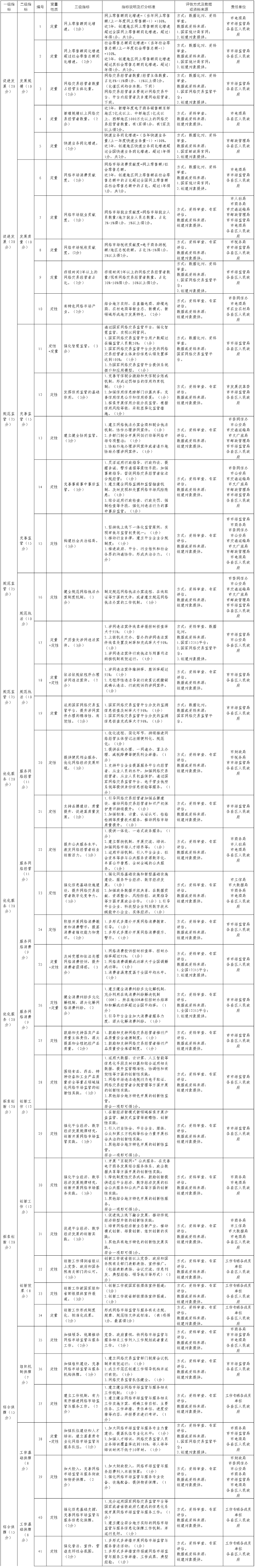 44e462b418d02729f21ce02a0704fa90.png 全國網(wǎng)絡(luò)市場監(jiān)管與服務(wù)示范區(qū)創(chuàng)建評估指標(biāo)體系任務(wù)分解表.png