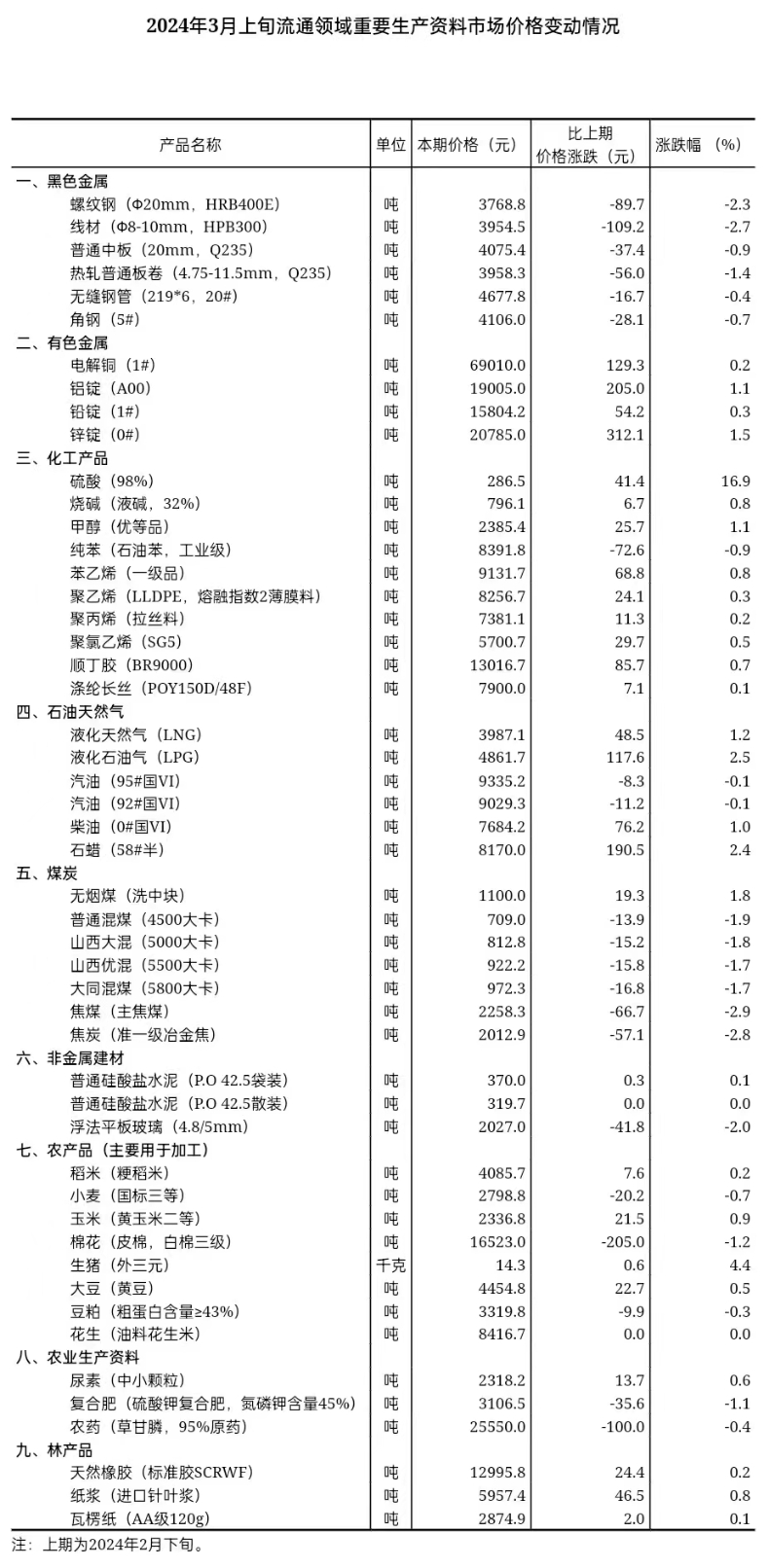 c56524cb995b46cce658f2d9b53fb3ac.jpeg 2024年3月上旬流通領(lǐng)域重要生產(chǎn)資料市場價格變動情況.jpeg
